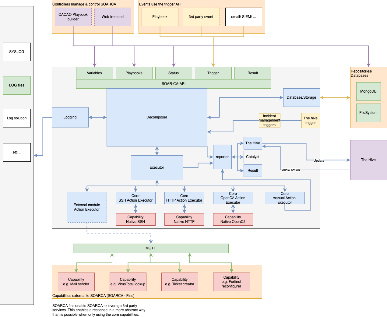 core detailed